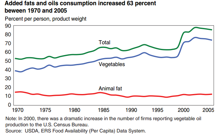 USDA-fats-and-oils-chart