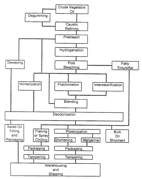 vegetable-oil-flowchart